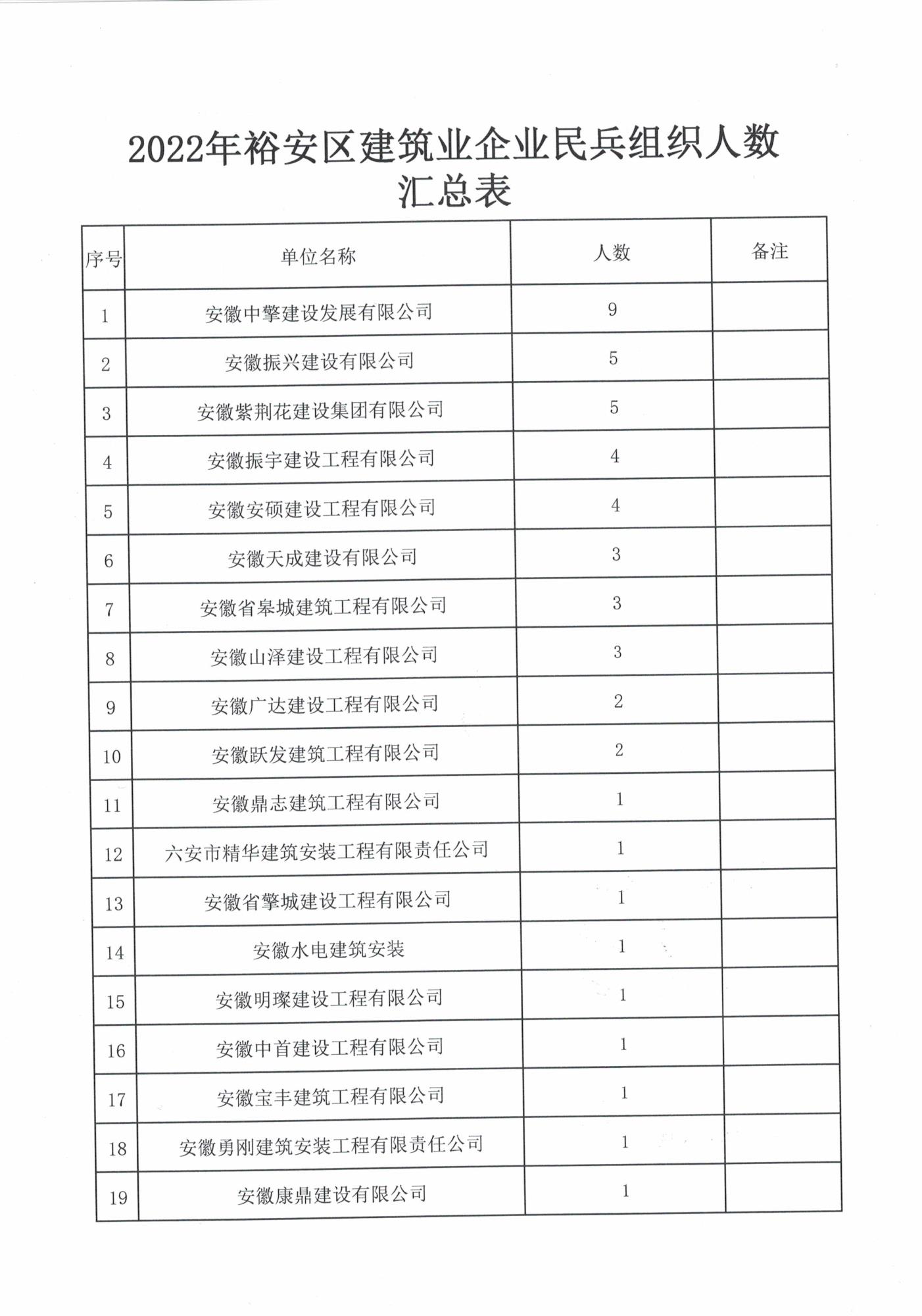 裕安區(qū)住房和城鄉(xiāng)建設(shè)局關(guān)于對(duì)積極參與2022年度民兵整組編組工作企業(yè)的通報(bào)表揚(yáng)_頁面_2.jpg